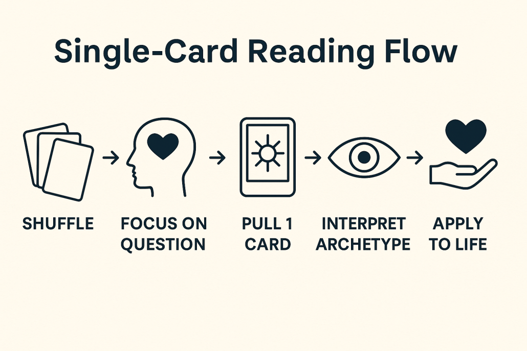 Single-Card Reading Flow