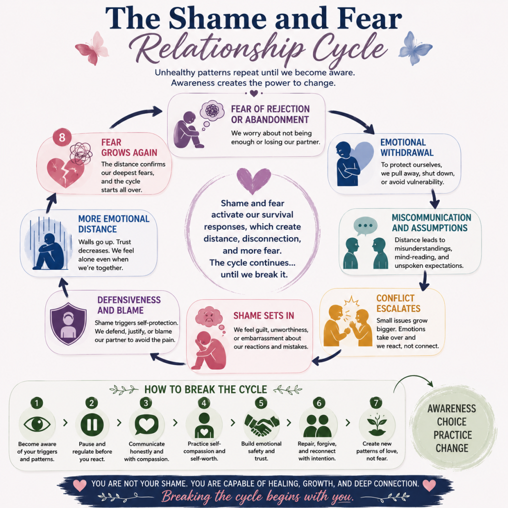 Shame and Fear Relationship Cycle